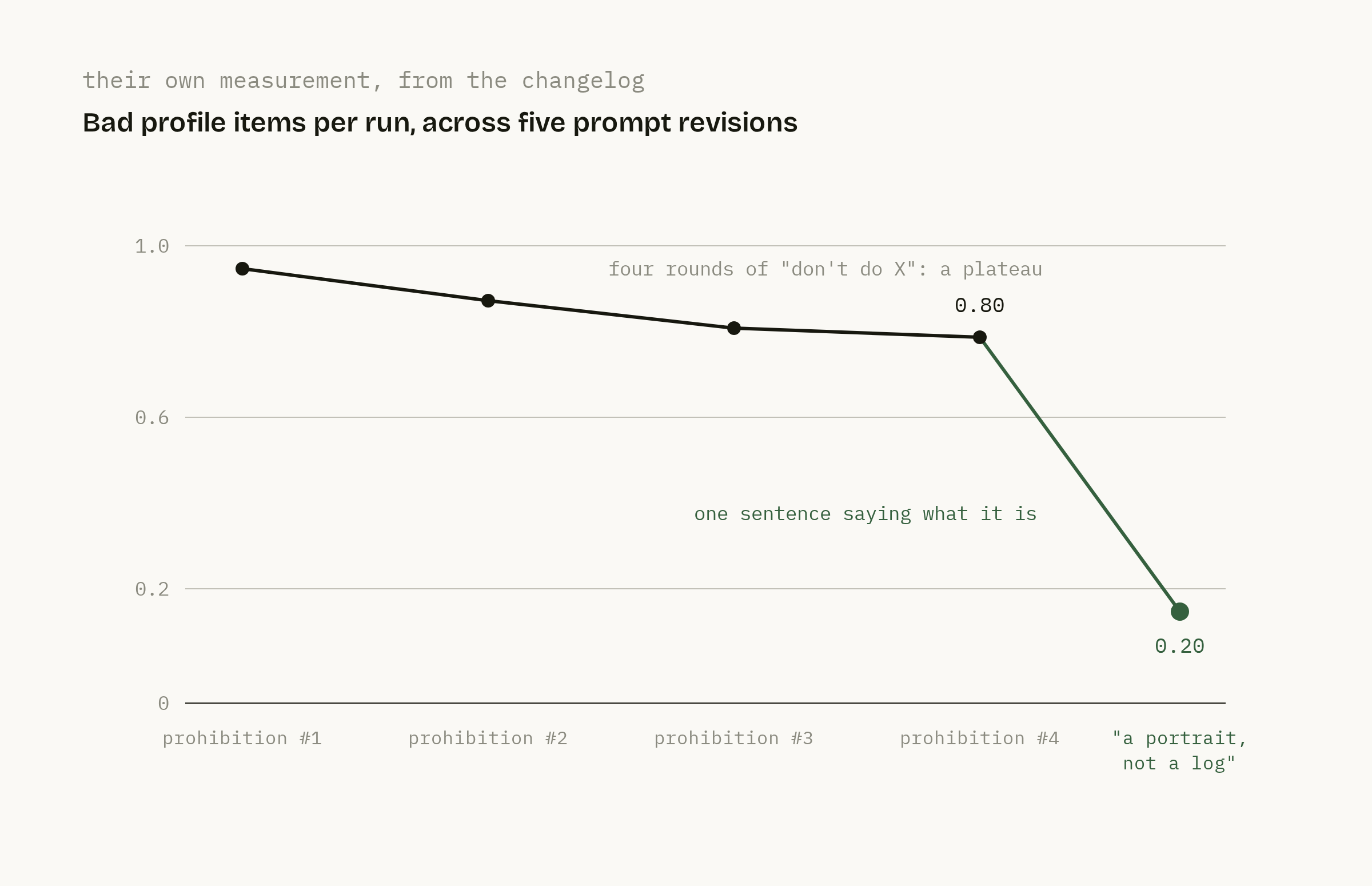 Their changelog measurement: four prohibition rounds plateau at 0.80 bad items per run, one positive definition drops it to 0.20