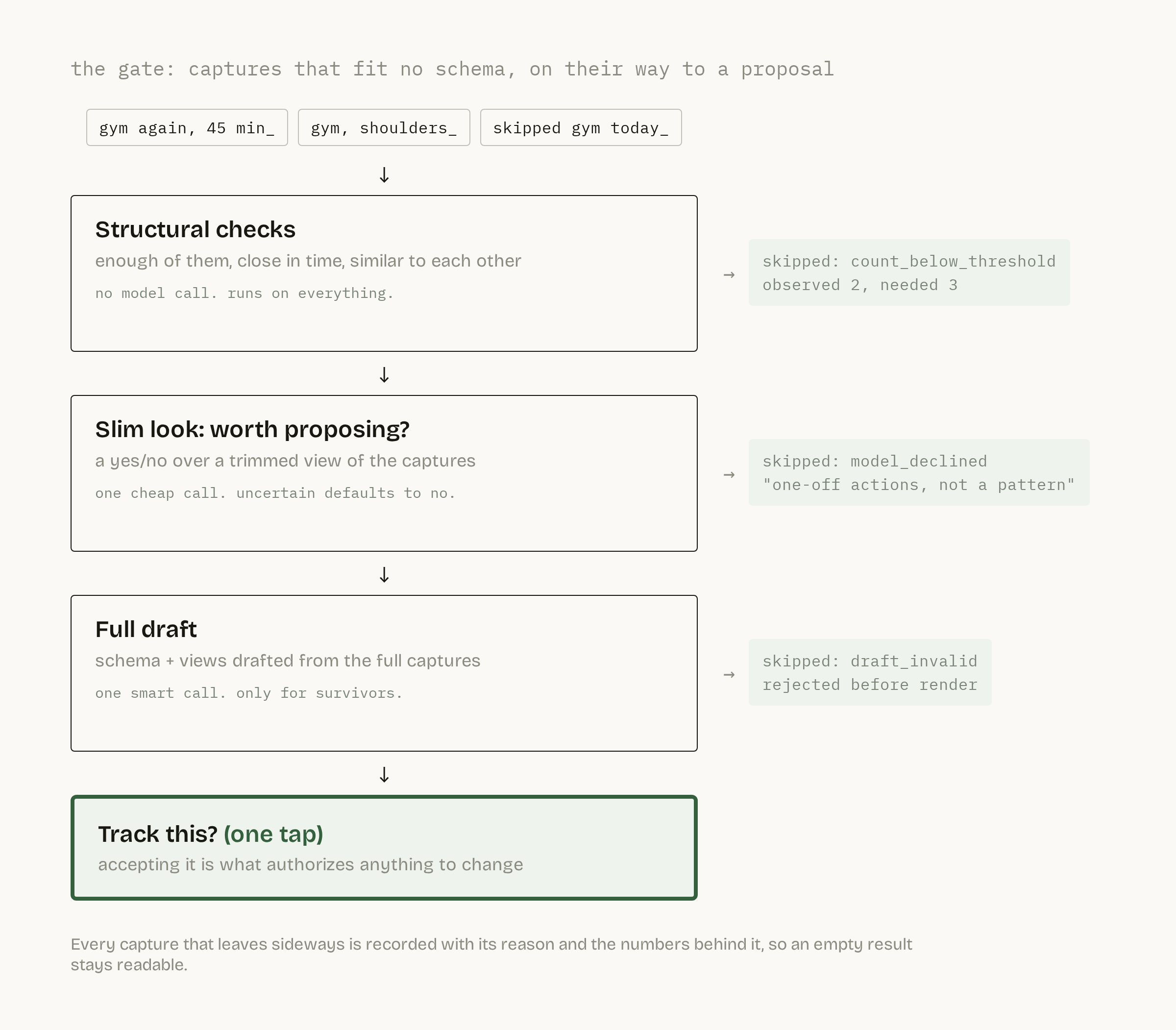 The gate as a funnel: structural checks, a slim yes/no, a full draft, then the Track this? proposal, with skip reasons exiting sideways at each stage