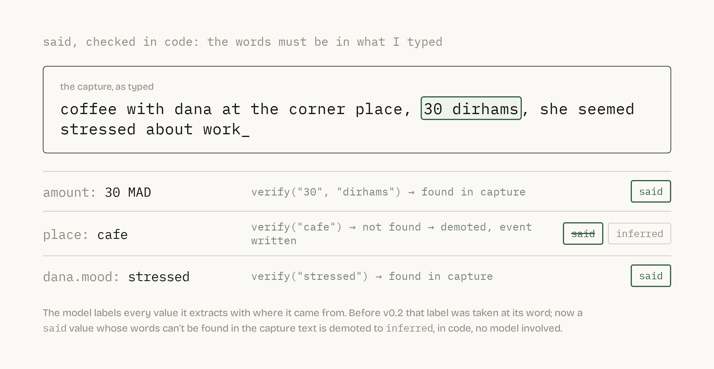 A capture beside its extracted fields: values whose words are found in the text keep said, one that isn't is demoted to inferred